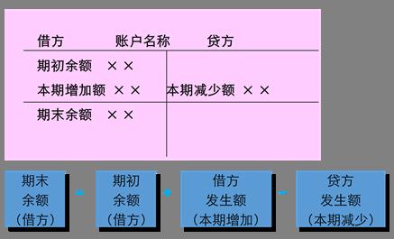 2019年《財務與會計》預習考點：資產類和成本類賬戶