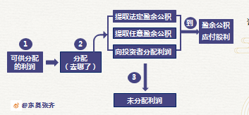 初級會計利潤分配第一步