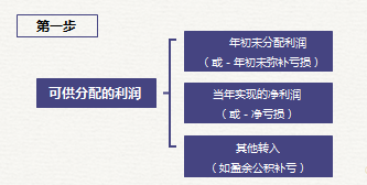初級會計可供分配利潤