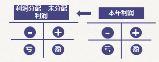 初級會計本年利潤