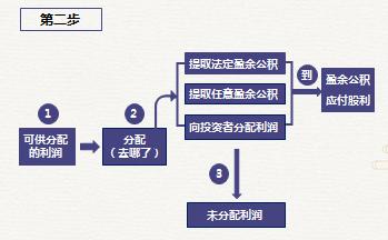 初級會計盈余公積