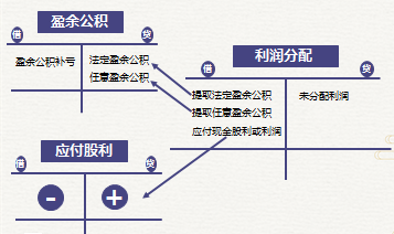 初級會計知識點
