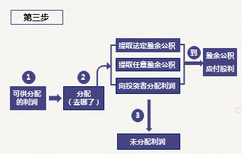 初級會計公積