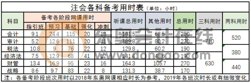 注會備考用時分析表