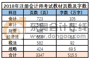 注會各科目教材字?jǐn)?shù)統(tǒng)計