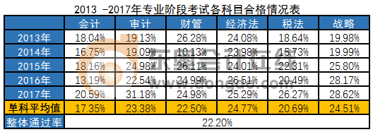 注會歷年通過率