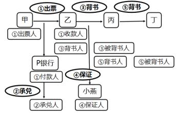 初級會計票據行為