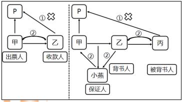 初級會計票據權利