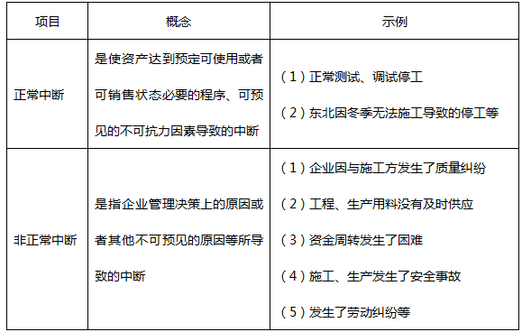 2019年稅務師《財務與會計》每日一練：借款費用資本化的暫停