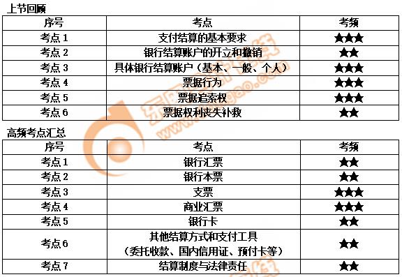 初級會計上節回顧