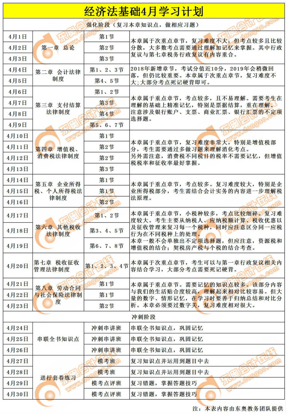 初級會計經濟法基礎學習計劃
