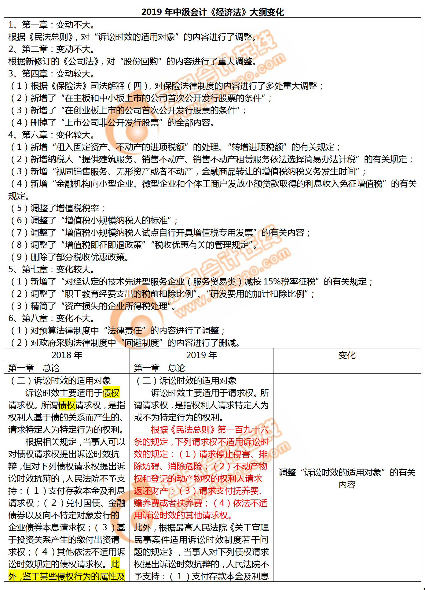 2019年中級(jí)會(huì)計(jì)師《經(jīng)濟(jì)法》考試大綱變化對(duì)比