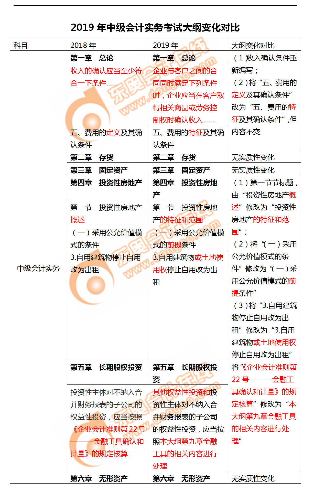 考生必看！2019年《中級會計實務》考試大綱變化對比