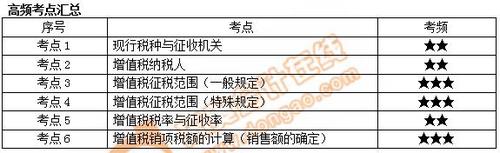 初級(jí)會(huì)計(jì)高頻考點(diǎn)
