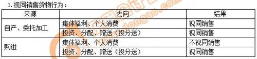 初級(jí)會(huì)計(jì)增值稅征稅范圍