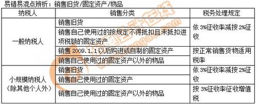 初級(jí)會(huì)計(jì)增值稅征收率