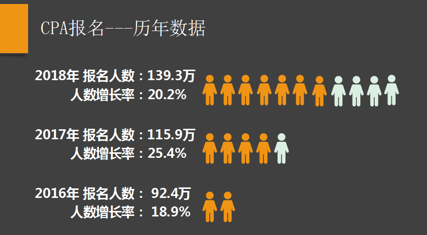 剖析注會考試，用數據教你備考CPA