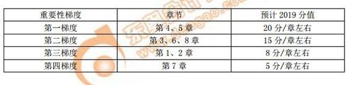 初級各章節重要性