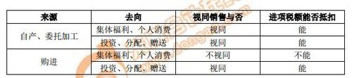 企業管理部門領用本企業生產的產品視同銷售嗎?