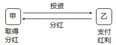 股息、紅利等權益性投資收益