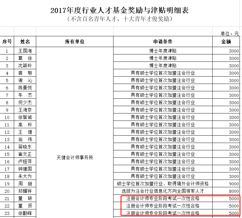 行業人才基金獎勵與津貼明細表