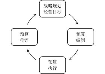 高級會計師《高級會計實務》預習班：全面預算管理的流程