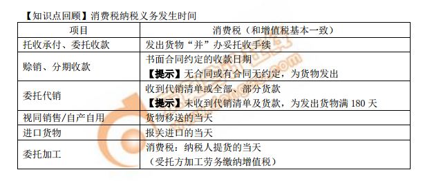 消費稅納稅義務發生時間