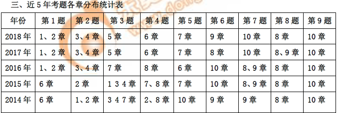 高級會計師《高級會計實務》近5年考題各章分布統計表