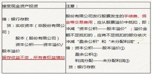 初級(jí)會(huì)計(jì)接受現(xiàn)金資產(chǎn)投資