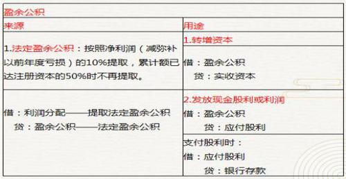 初級會計盈余公積