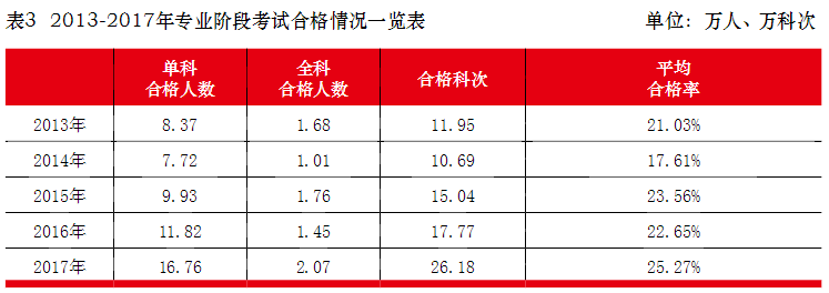 注會(huì)專業(yè)階段考試合格率