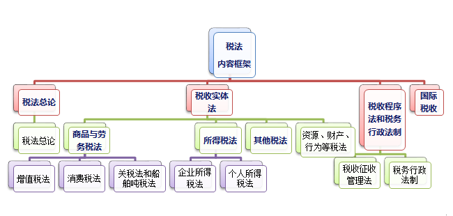 稅法內容框架