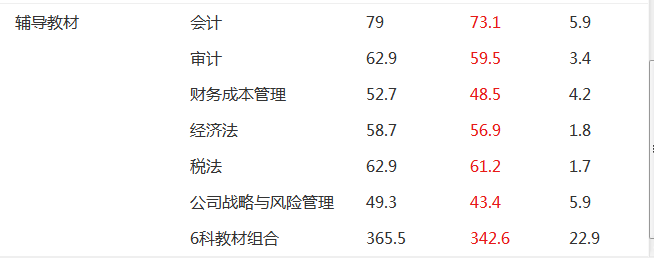 注會教材