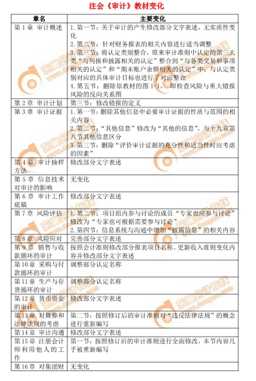 2019年注會審計教材變化