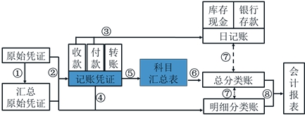 初級會計科目匯總表賬務處理程序