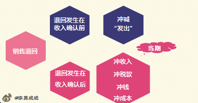 初級會計銷售折讓、銷售退回