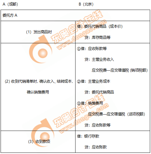 初級會計委托代銷商品