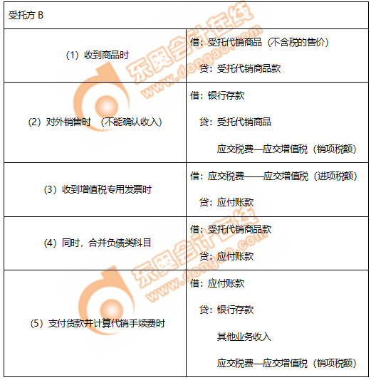 初級會計委托代銷商品賬務處理