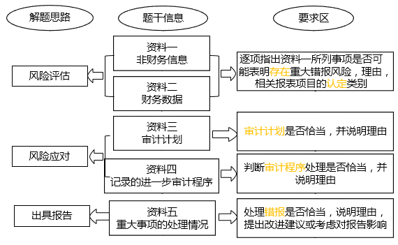2018年《審計》真題的綜合題為例