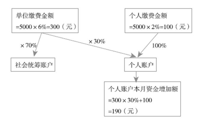 職工基本醫療保險費的繳納案例解析