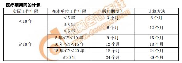 醫療期期間的計算