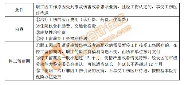 工傷醫療待遇