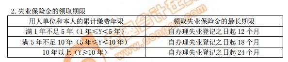 失業保險金的領取期限