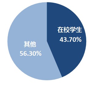 初級會計在校生報名人數占比43.70%
