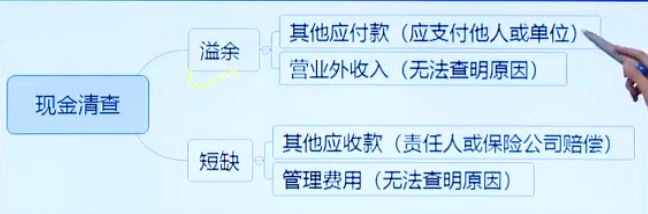 現金清查