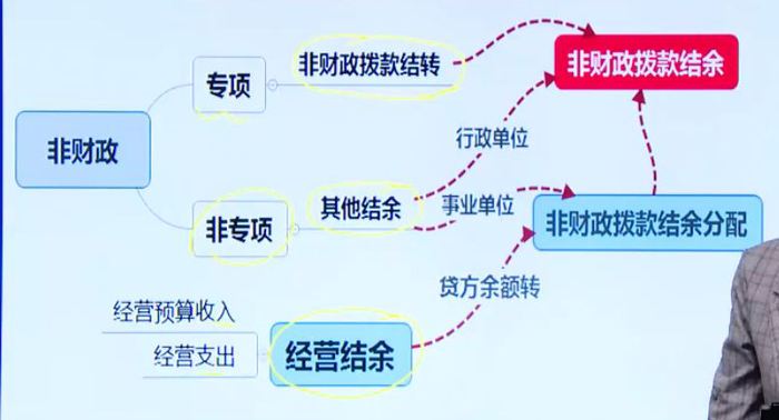 政府非財政撥款