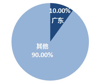 廣東初級會計報名人數