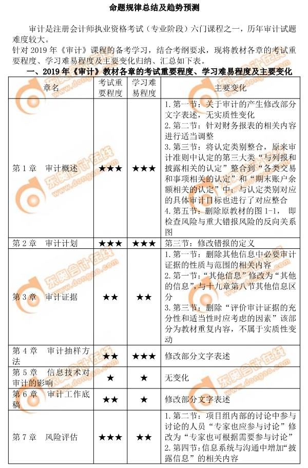 2019年注會《審計》各章教材變化及學習難度分析 2019年注會《審計》各章教材變化及學習難度分析