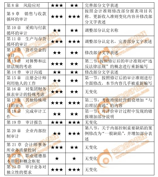 2019年注會《審計》各章教材變化及學習難度分析 2019年注會《審計》各章教材變化及學習難度分析