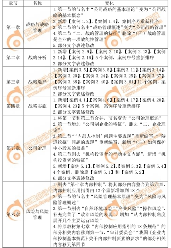 2019年注會《公司戰略與風險管理》命題規律總結及趨勢預測 2019年注會《公司戰略與風險管理》命題規律總結及趨勢預測